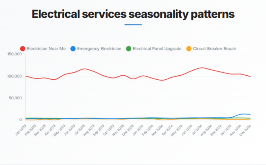A data line graph showing electrical services seasonality patterns.