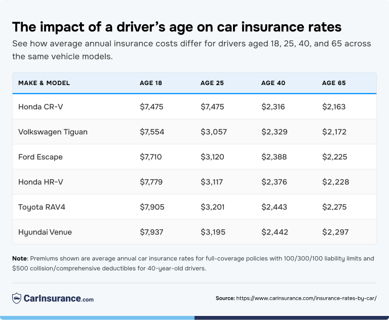 Table listing average annual insurance cost difference by driver's age across the same vehicle models.