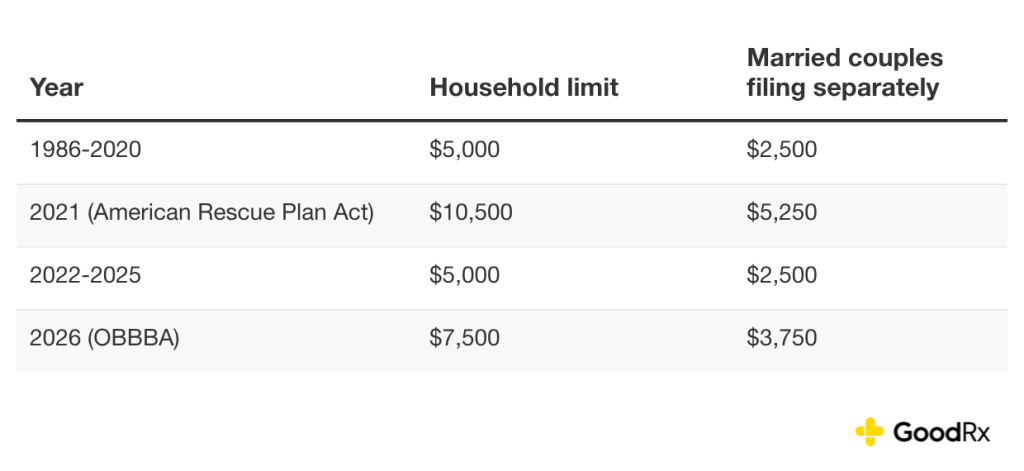 Overview table of how the limits have changed (1986 to present).