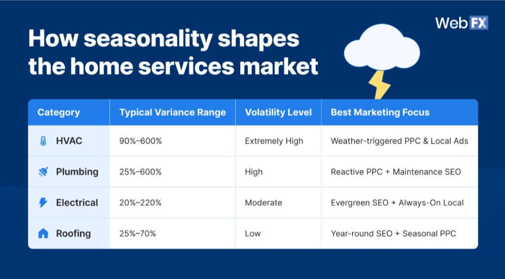 A data table on how seasonality shapes the home services market.