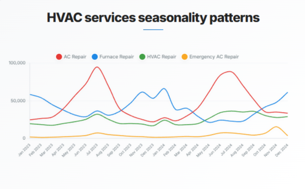 A data line graph showing HVAC services seasonality patterns.