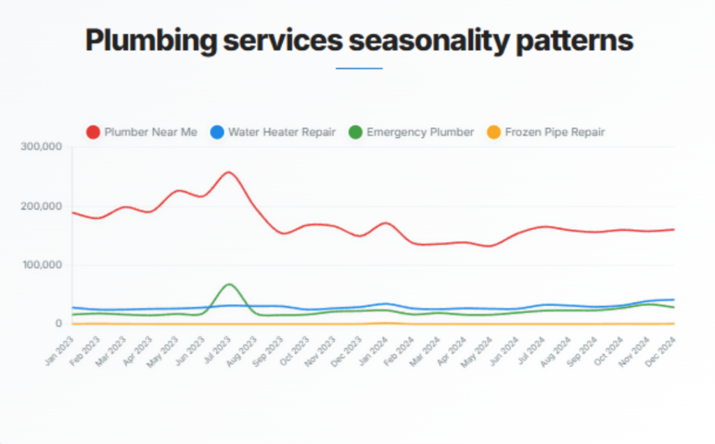 A data line graph showing plumbing services seasonality patterns.