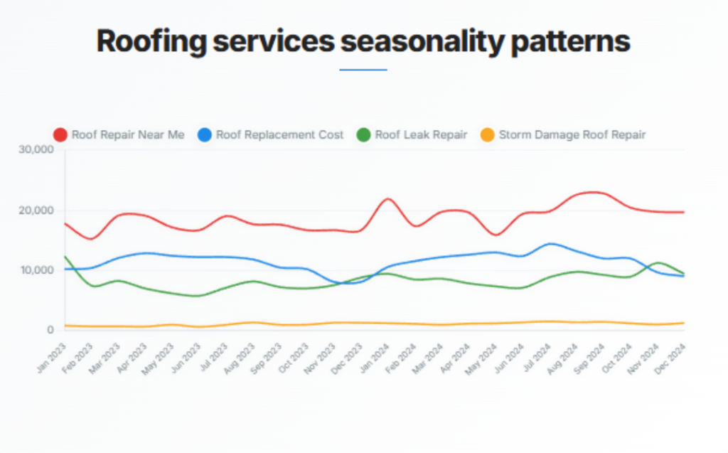A data line graph showing roofing services seasonality patterns.