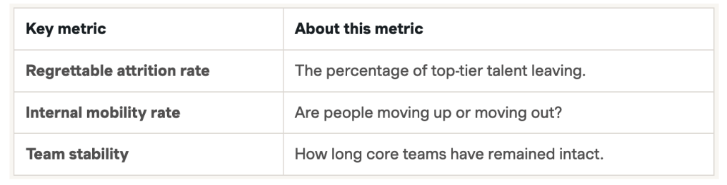 Table listing leading retention and continuity outcomes.