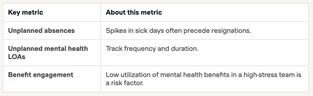 Table listing leading operational strain indicators in a workforce's health.
