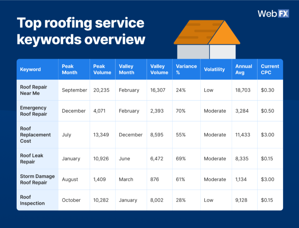 An overview table for the top roofing service keywords.