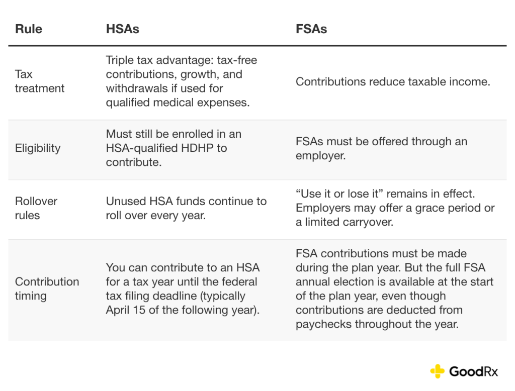 Comparison table of rules for HSAs and FSAs.