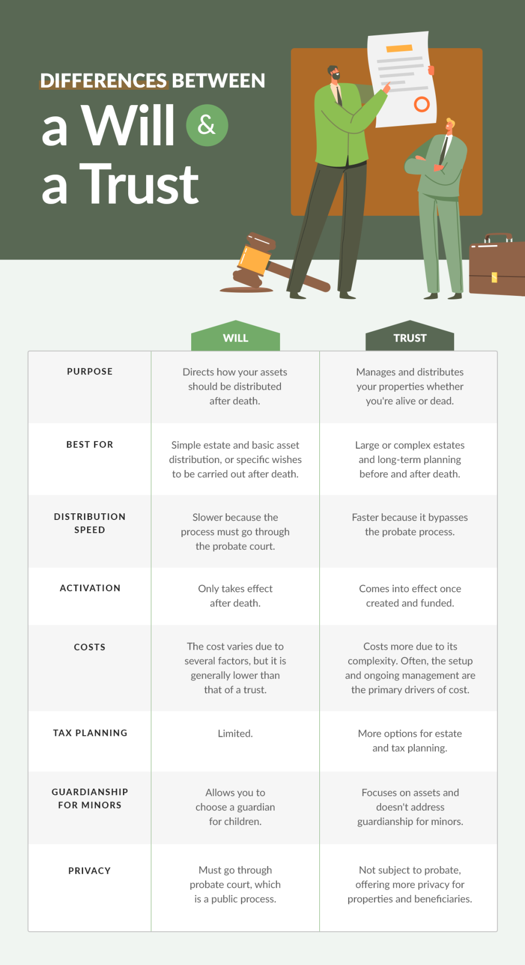 An infographic table on the differences between a will and a trust.