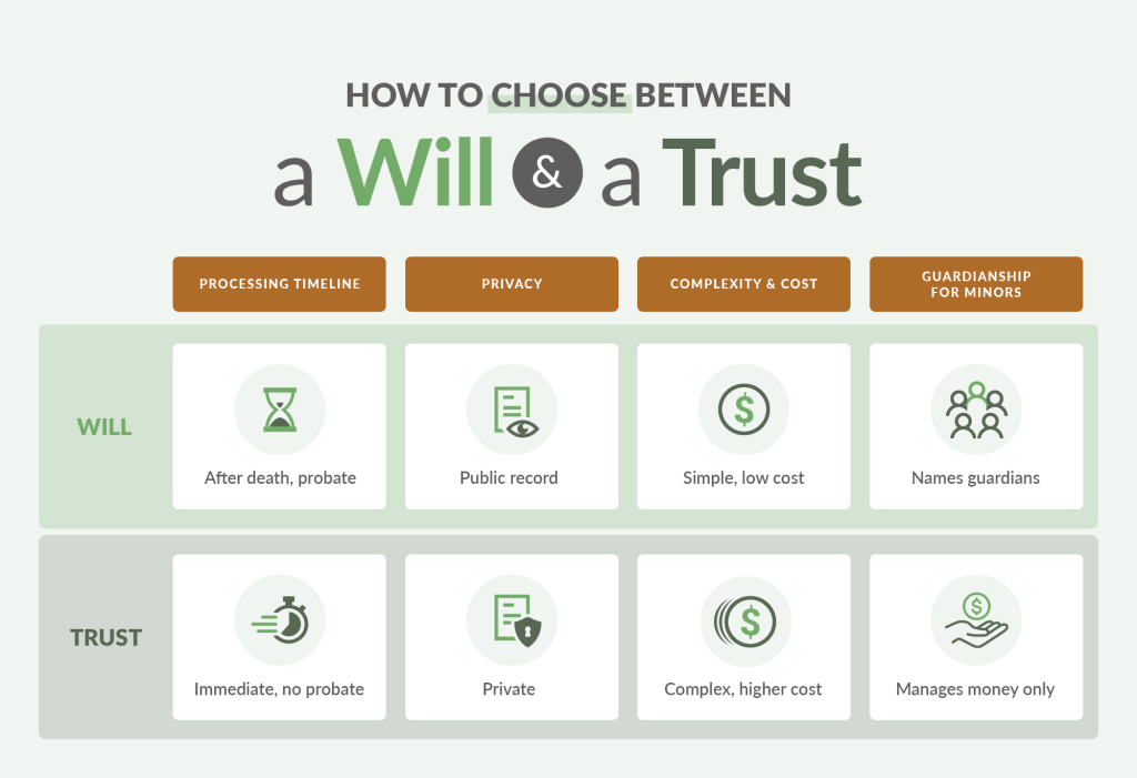 An infographic on how to choose between a will and a trust.