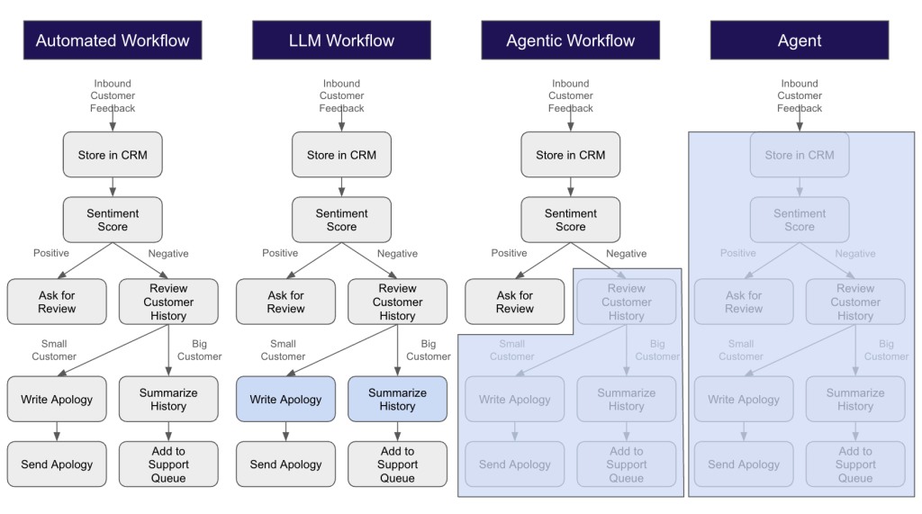 A data chart showing Oso's AI spectrum—blue indicates the AI parts.