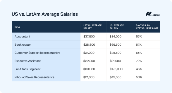 Comparison table of US vs. LatAm average salaries by role.