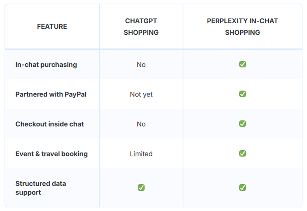 Comparison table of Perplexity's in-chat shopping vs. ChatGPT shopping features.