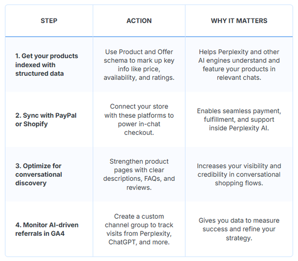 Table defining strategies and action in adapting to agentic shopping.
