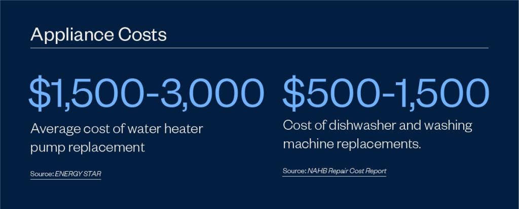 Infographic indicating data on average appliance costs.