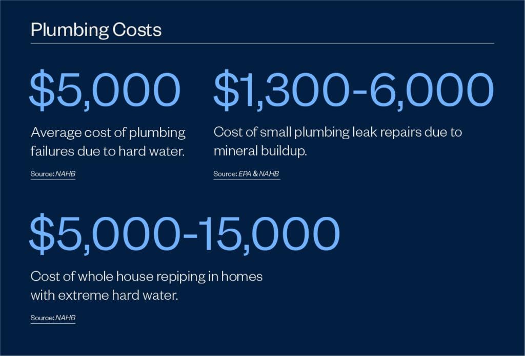 Infographic indicating data on average plumbing costs.
