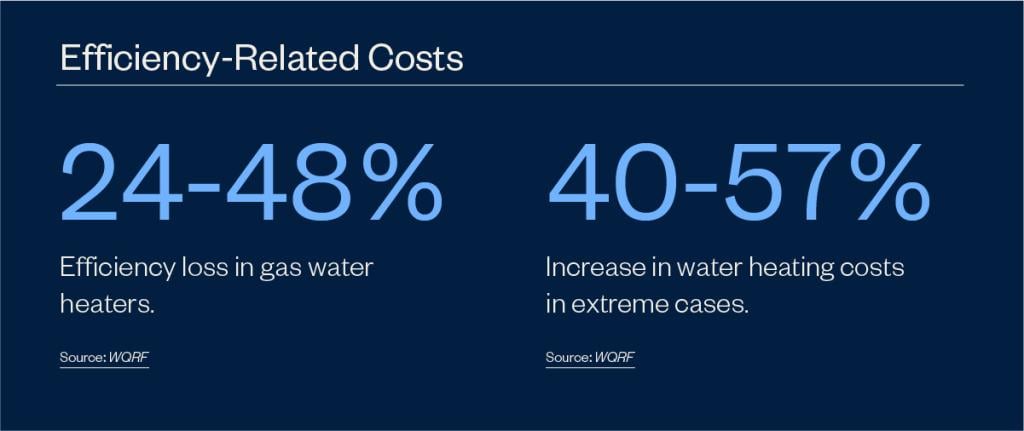 Infographic indicating data on efficiency-related costs.