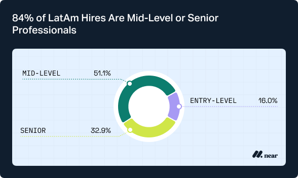 A donut chart showing that 84% of LatAm hires are mid-level or senior professionals.