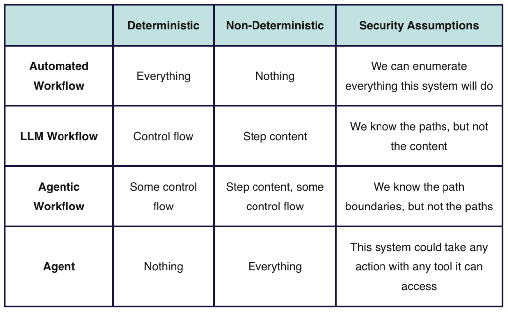 A table summarizing the AI workflow, their deterministic category, and security assumptions.