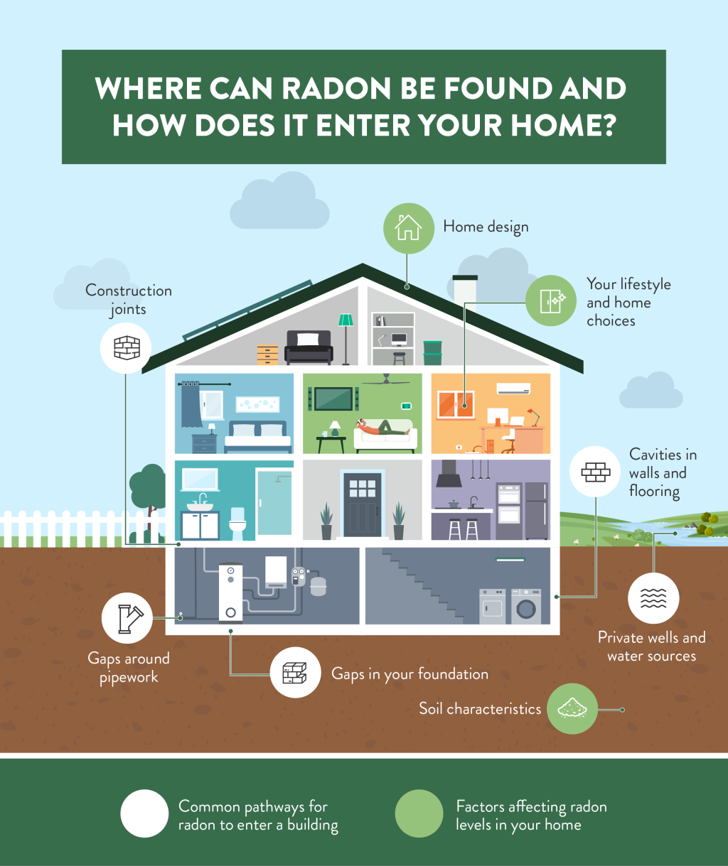 An infographic showing the layout of a 4-level house and where radon can be found and how does it enter in a home.