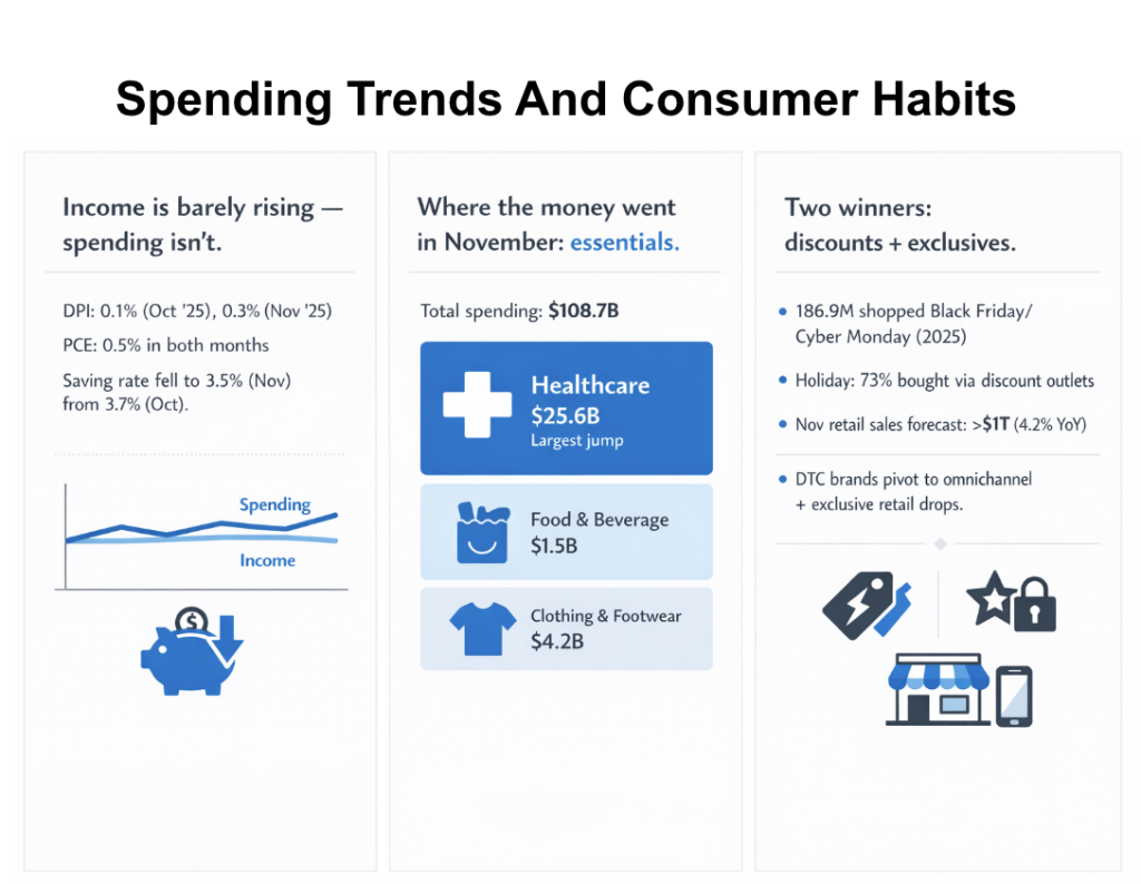 A data graphic on spending trends and consumer habits.