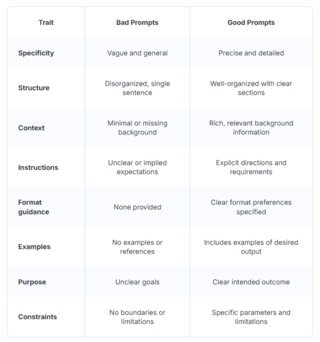 A table listing traits and examples of good and bad AI prompts.