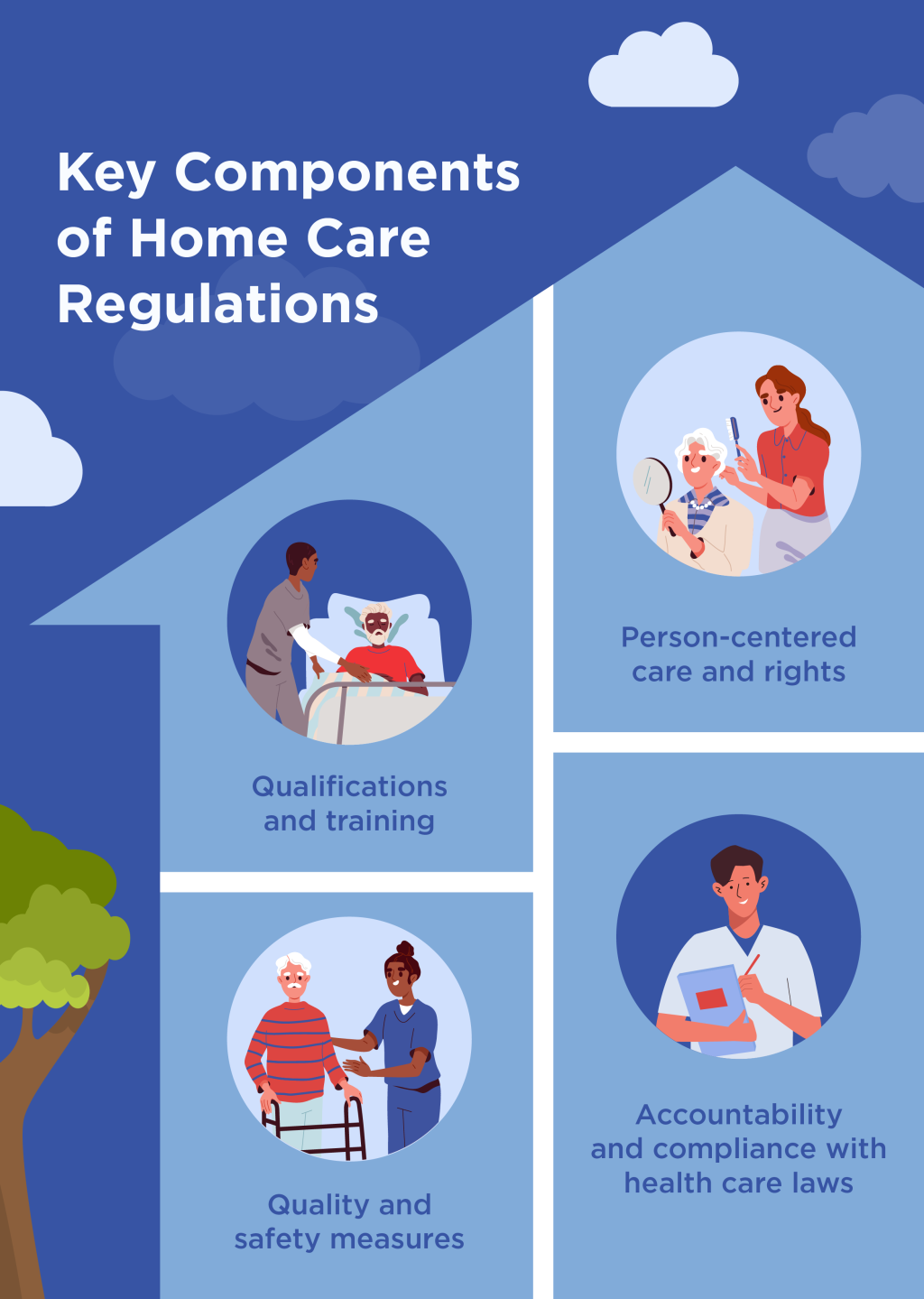 An infographic on the key components of home care regulations.
