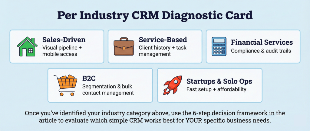 Five industry diagnostic cards showing Sales-Driven Teams, Service-Based Businesses, Financial Services, B2C Businesses, and Startups with their core CRM needs: pipeline and mobile access, client history and task management, compliance and audit trails, segmentation and contact management, and fast setup with affordability. (Including real estate, insurance, direct sales, and B2B sales)