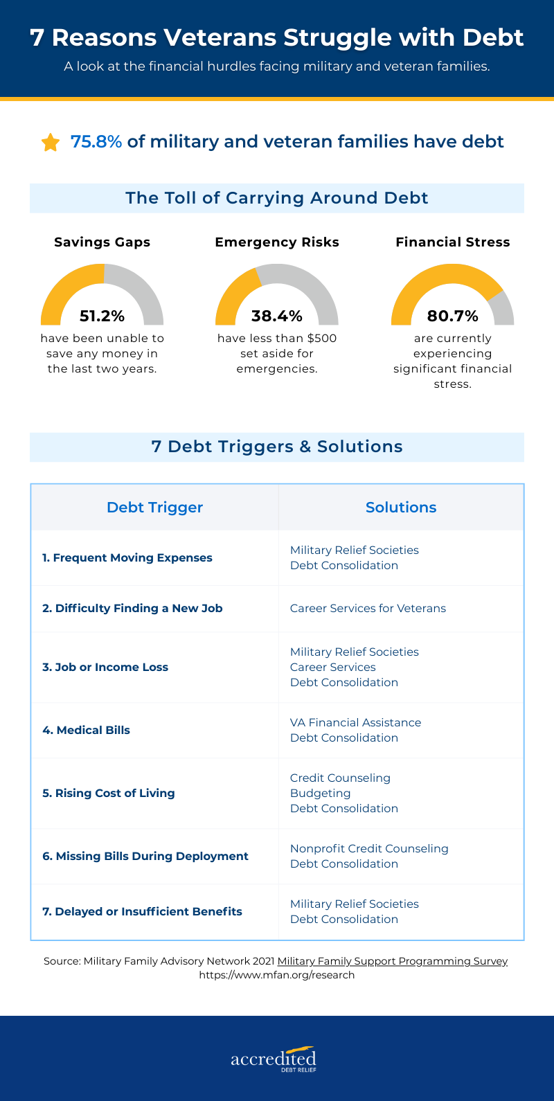A data infographic on the seven reasons veterans struggle with debt.