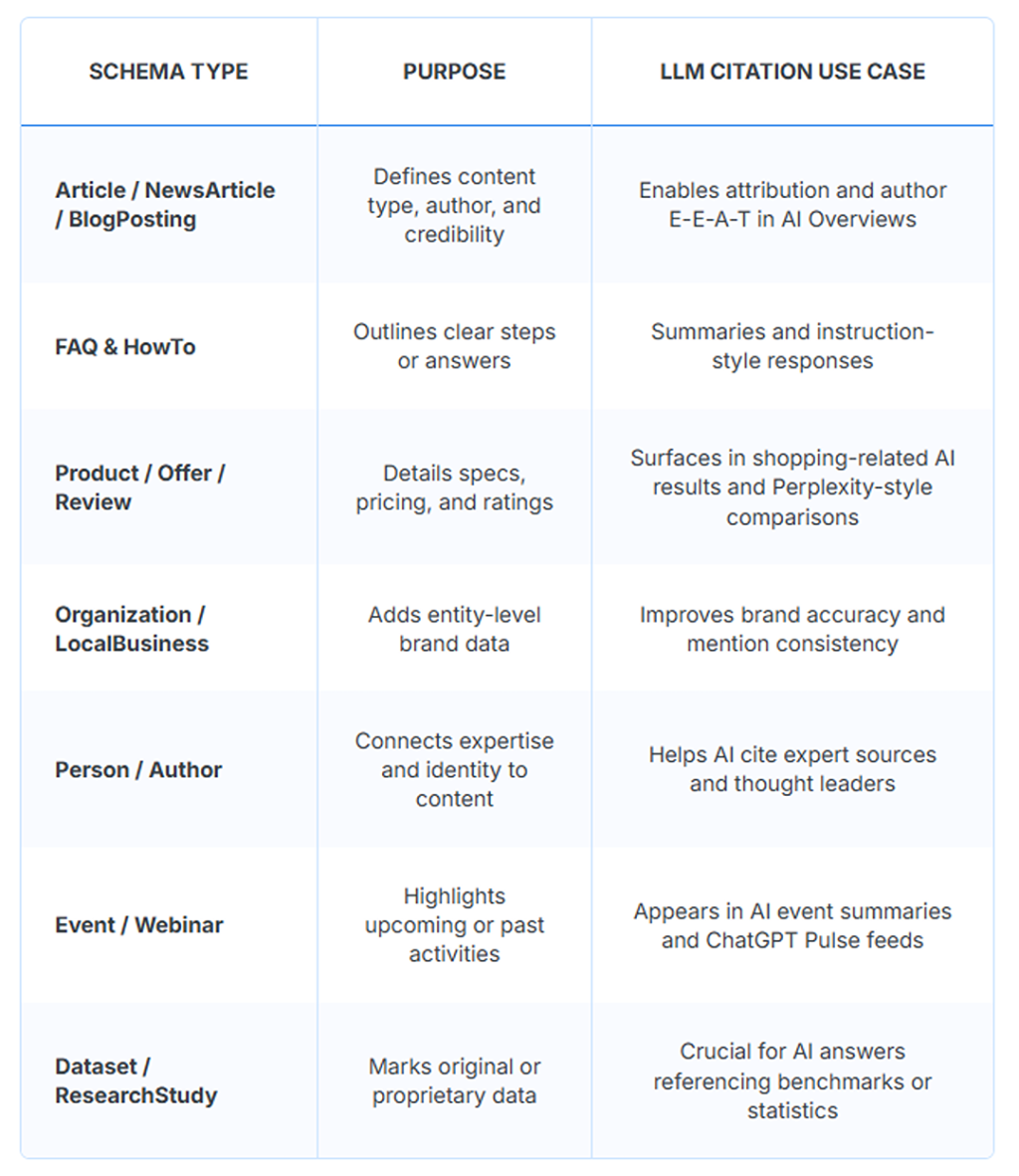 Table defining schema types, their purpose, and their LLM citation use cases.