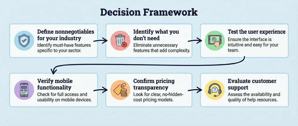 Six-step decision framework for selecting a simple CRM: Define non-negotiables, identify what you don't need, test user experience, verify mobile functionality, confirm pricing transparency, and evaluate customer support.