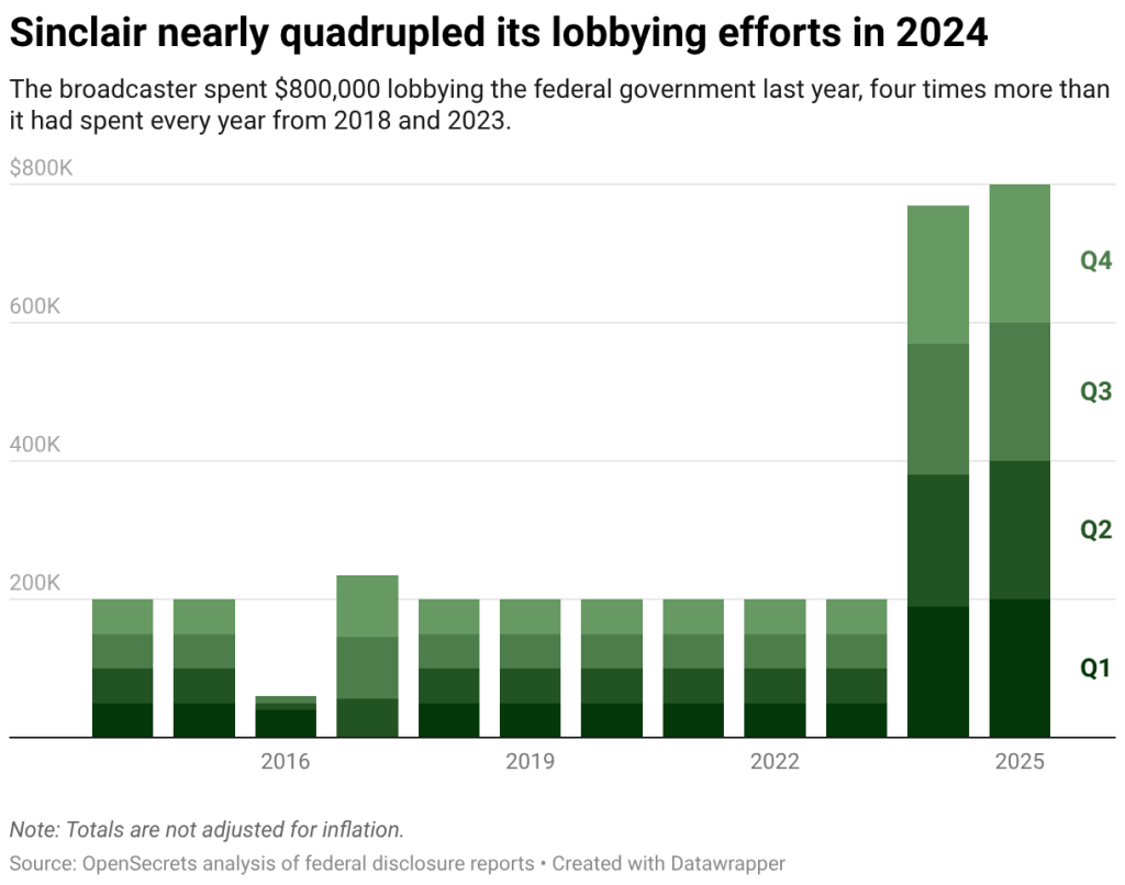 A data bar chart showing Sinclair's lobbying efforts and that it nearly quadrupled in 2024.