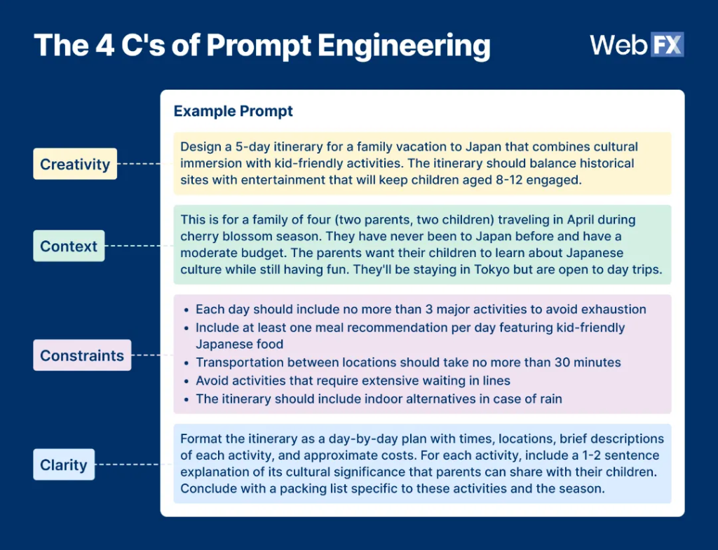 An infographic on the 4 C's of prompt engineering.