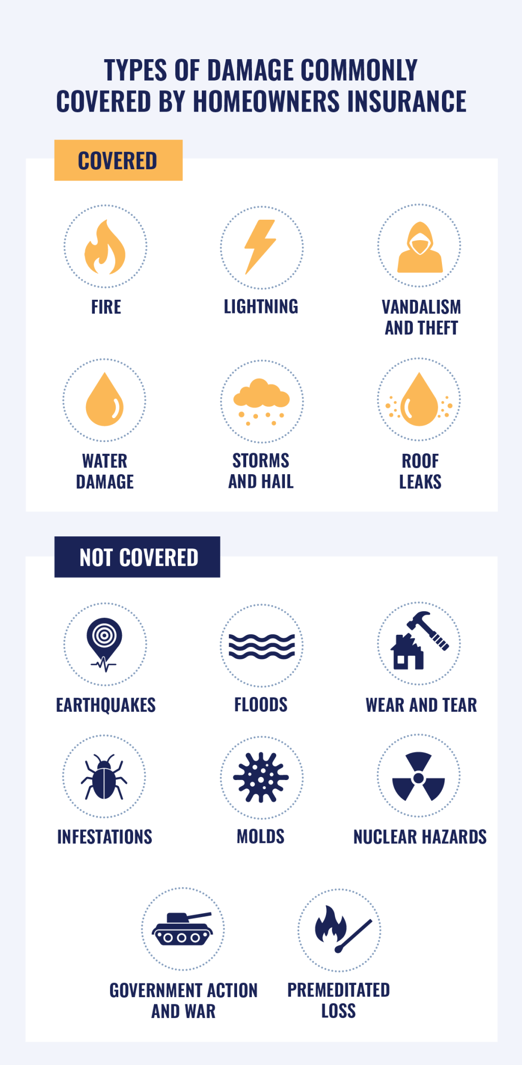 An infographic on the types of damage commonly covered by homeowners insurance.