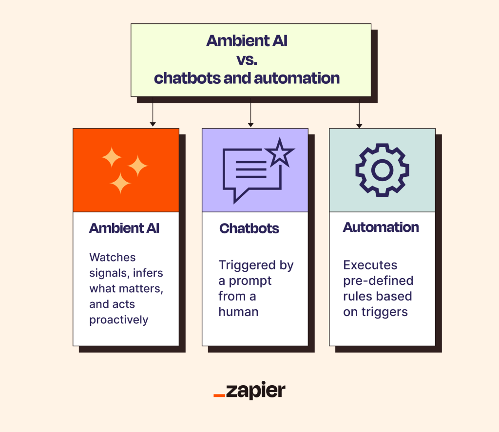 A data graphic defining ambient AI vs. chatbots and automation.