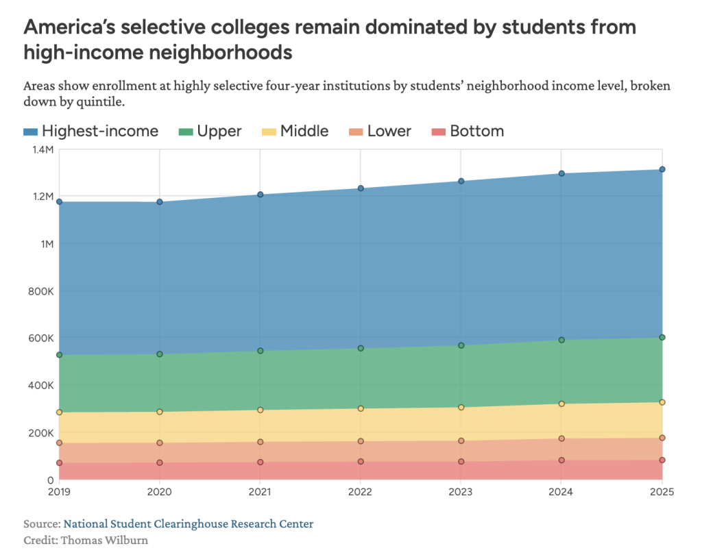 Chart showing enrollment at highly-selective four-year institutions by students' neighborhood income level.