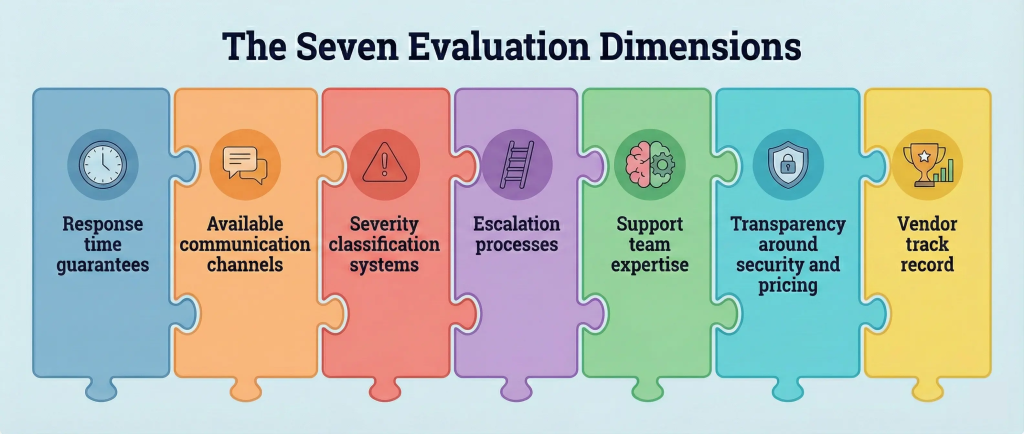 An infographic on the seven evaluation dimensions.