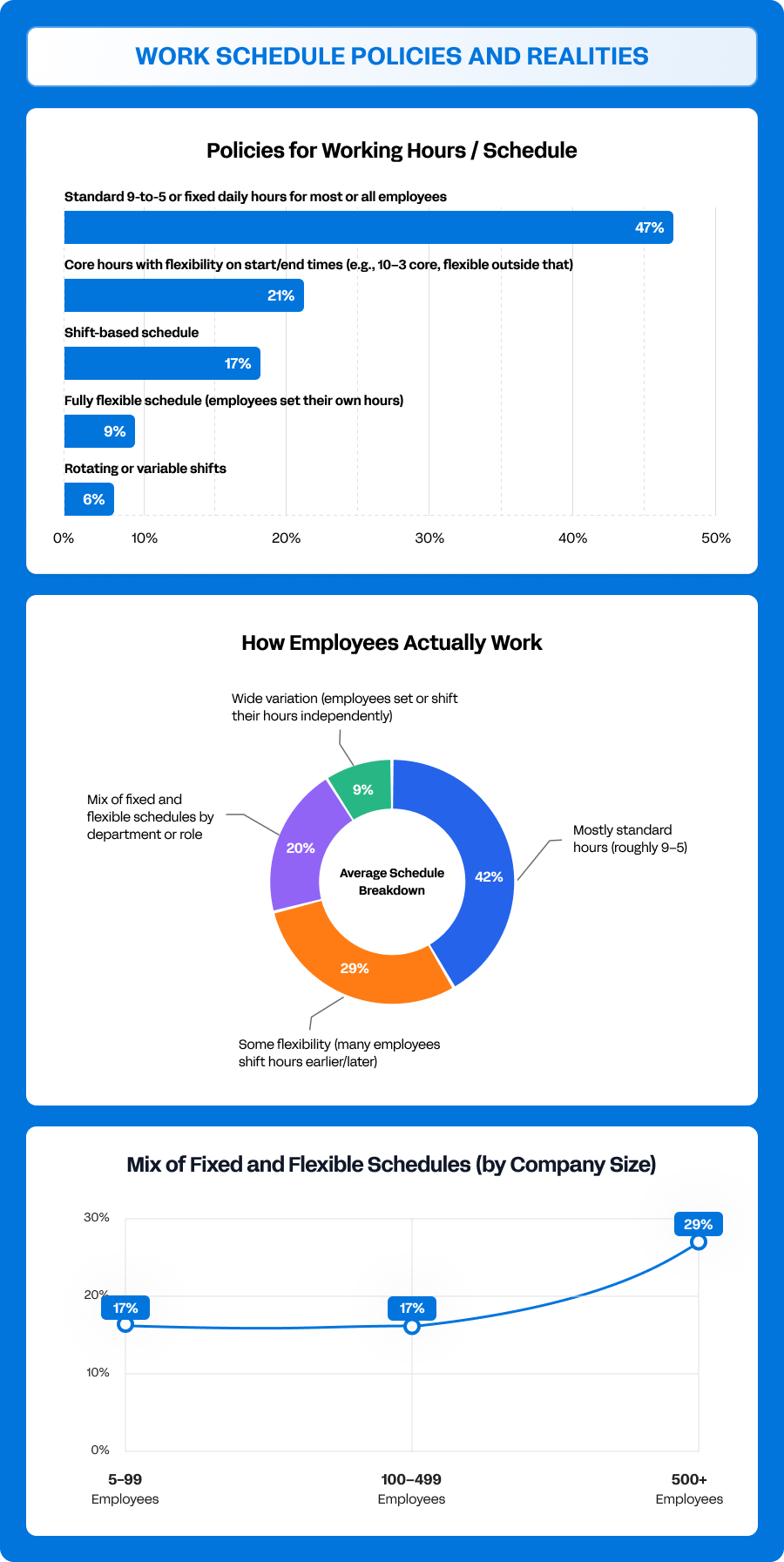 A set of data graphics about the realities of work schedule policies.