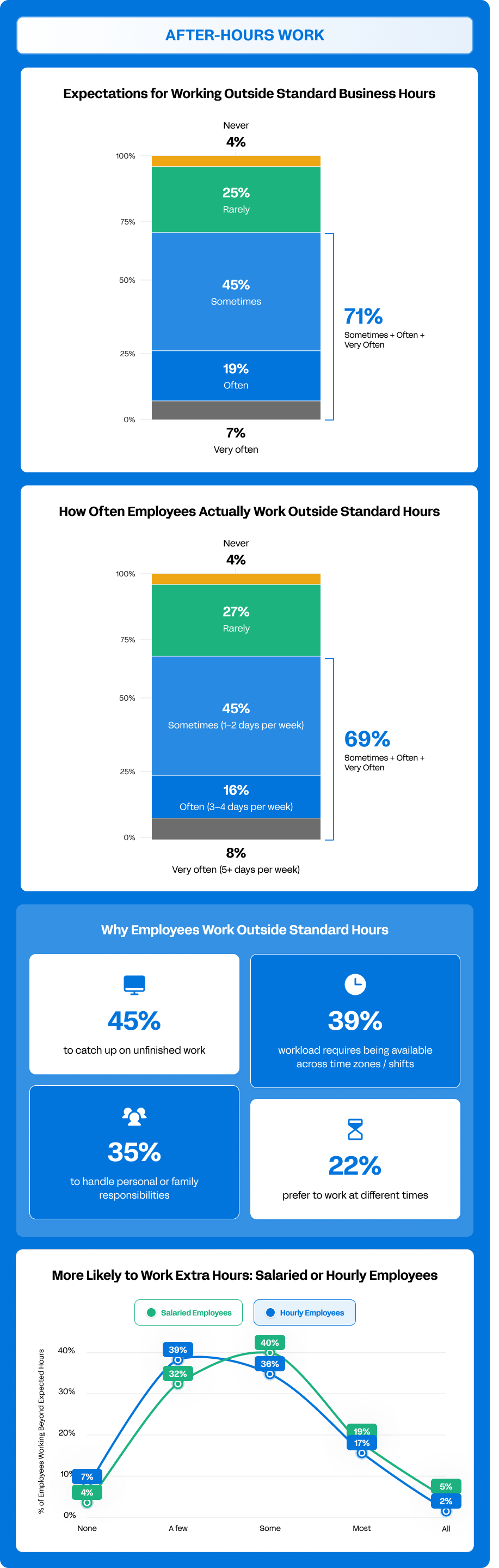 A set of data graphics on the expectations of working outside business hours and how often employees actually spend them.