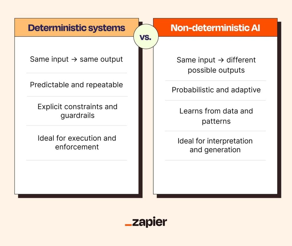 An infographic comparing "Deterministic systems" versus "Non-deterministic AI".