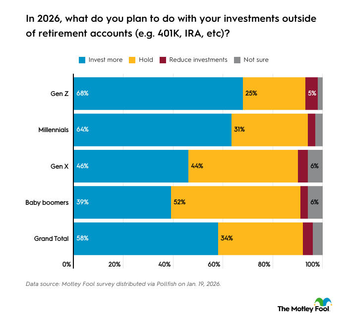 A data bar chart showing the top ways each generation plan to do with their investments outside of their retirement accounts.
