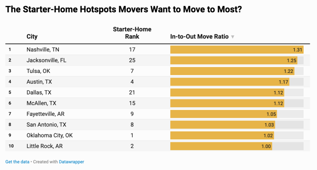 A data bar chart showing where starter-home hotspots movers want to move the most.