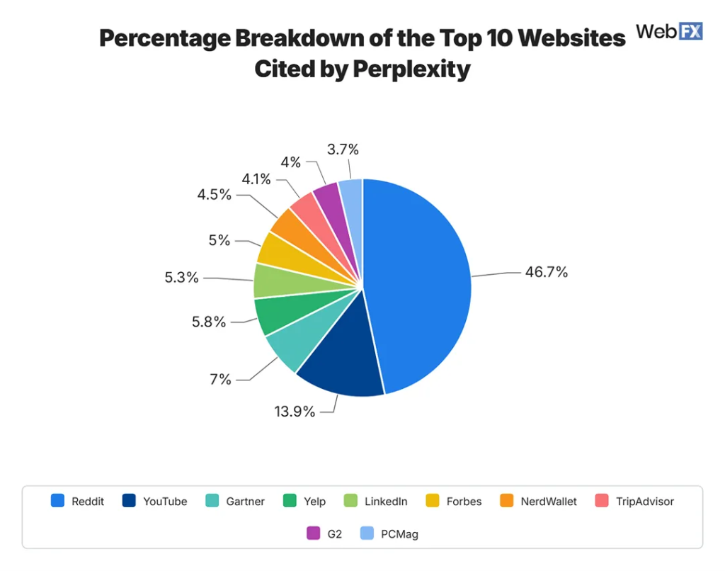 A pie chart that shows a percentage breakdown of the top 10 websites cited by Perplexity.