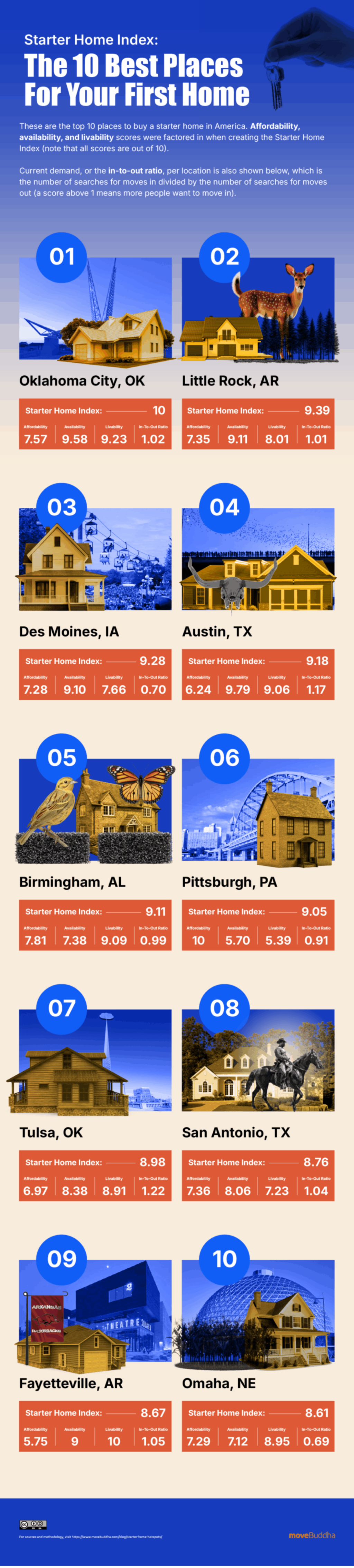 An infographic listing the top 10 best places for your first home according to moveBuddha's starter home index.