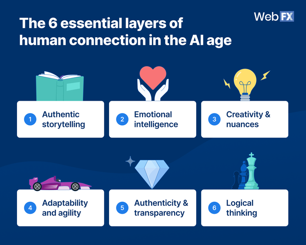An infographic showing the six essential layers of human connection in the AI age.