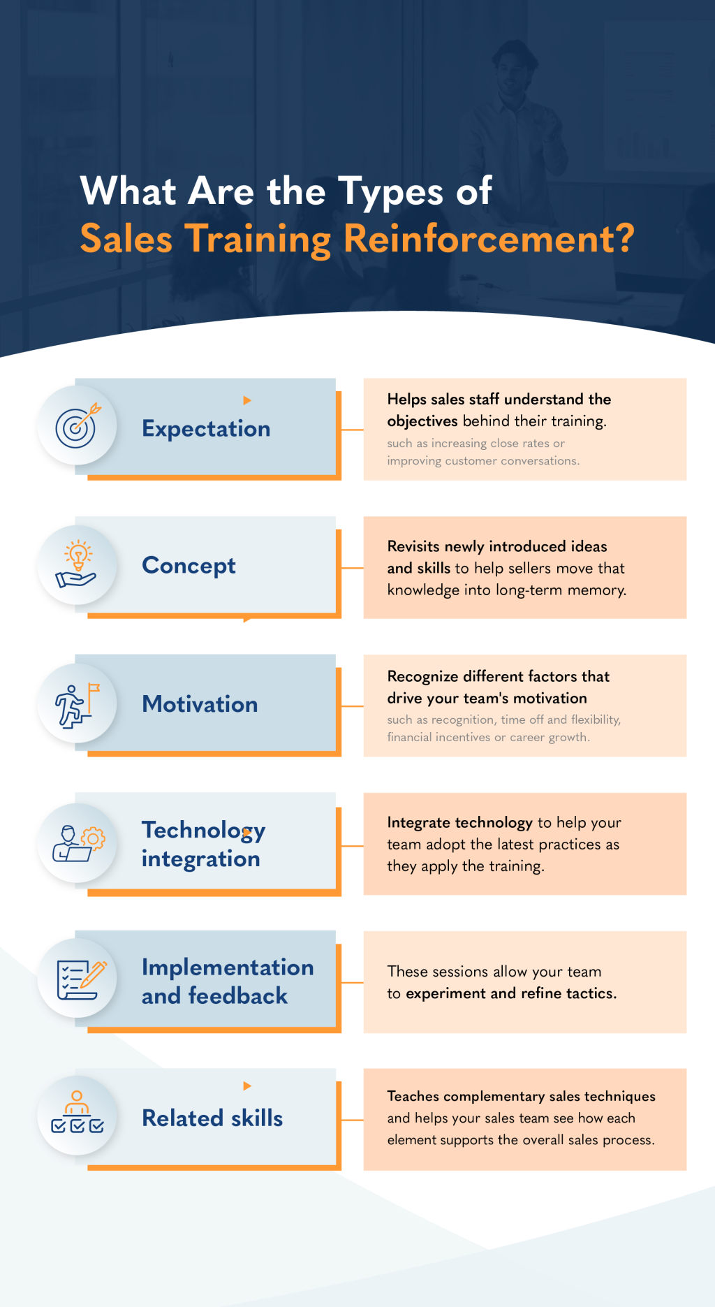 An infographic on the types of sales training reinforcement.