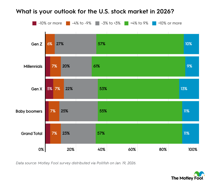 A data bar chart showing outlook positivity of each generation for the US stock market in 2026.