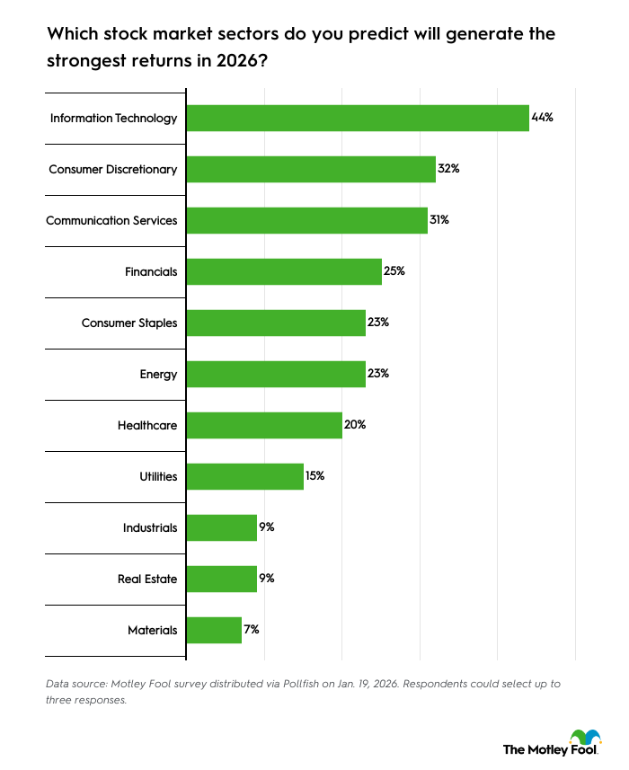 A data bar chart showing top stock market sectors predicted to generate the strongest returns in 2026.