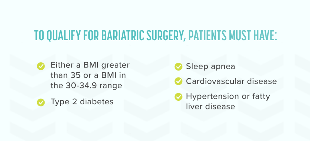 Graphic listing ways to qualify for bariatric surgery: Patients must have either a BMI greater than 35 or a BMI in the 30 to 34.9 range, type 2 diabetes, sleep apnea, cardiovascular disease, or hypertension or fatty liver disease.
