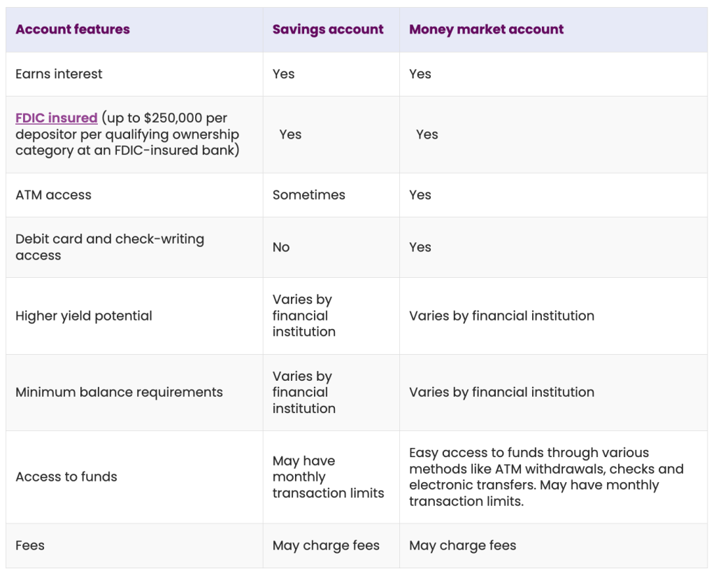 A comparison table of the features of savings account vs. money market account.