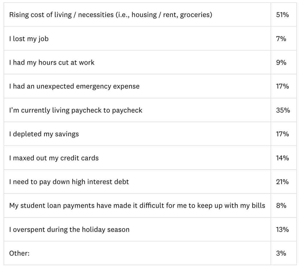 Table listing the top answers of Americans on why they rely on refunds to make ends meet.
